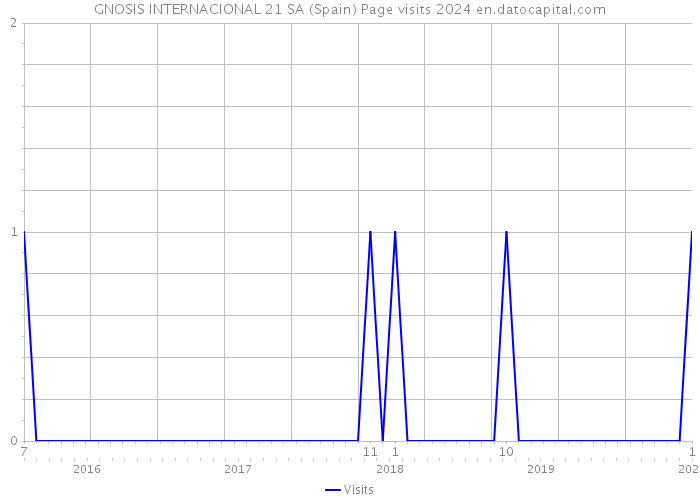 GNOSIS INTERNACIONAL 21 SA (Spain) Page visits 2024 