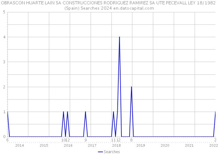 OBRASCON HUARTE LAIN SA CONSTRUCCIONES RODRIGUEZ RAMIREZ SA UTE PECEVALL LEY 18/1982 (Spain) Searches 2024 