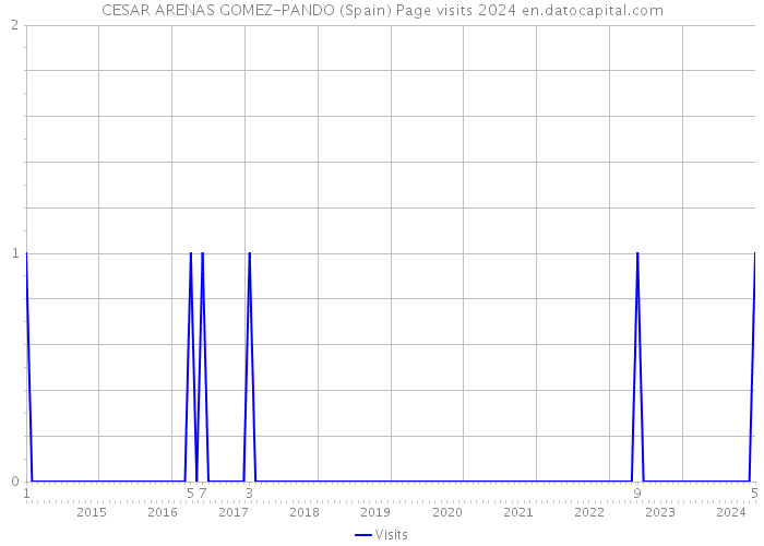 CESAR ARENAS GOMEZ-PANDO (Spain) Page visits 2024 