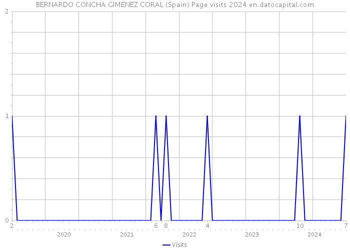 BERNARDO CONCHA GIMENEZ CORAL (Spain) Page visits 2024 
