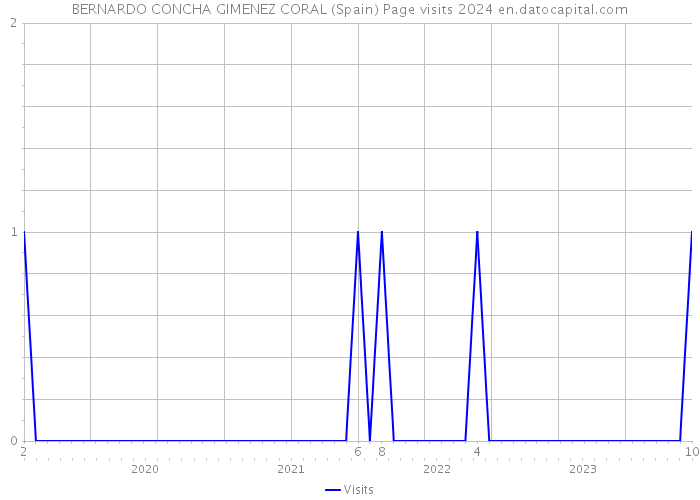 BERNARDO CONCHA GIMENEZ CORAL (Spain) Page visits 2024 