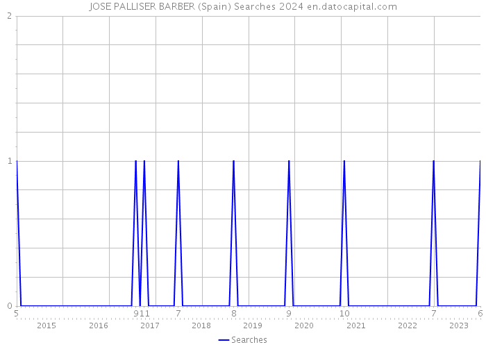 JOSE PALLISER BARBER (Spain) Searches 2024 