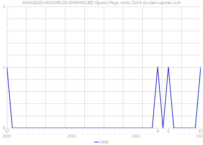 ARANZAZU MUGURUZA DOMINGUEZ (Spain) Page visits 2024 