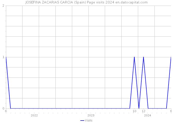 JOSEFINA ZACARIAS GARCIA (Spain) Page visits 2024 