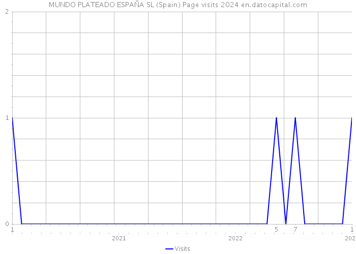 MUNDO PLATEADO ESPAÑA SL (Spain) Page visits 2024 