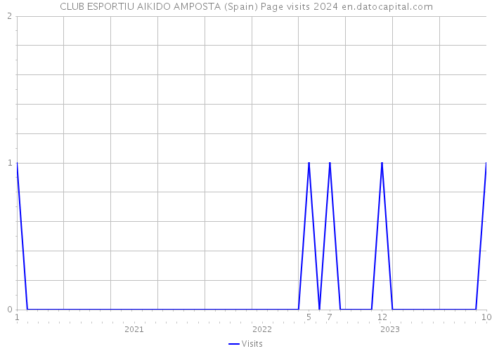 CLUB ESPORTIU AIKIDO AMPOSTA (Spain) Page visits 2024 