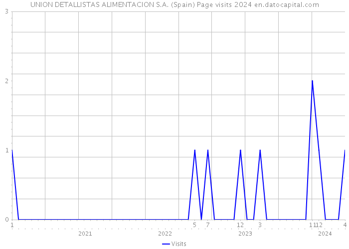 UNION DETALLISTAS ALIMENTACION S.A. (Spain) Page visits 2024 