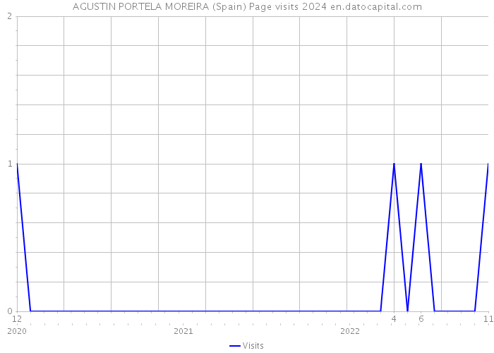 AGUSTIN PORTELA MOREIRA (Spain) Page visits 2024 