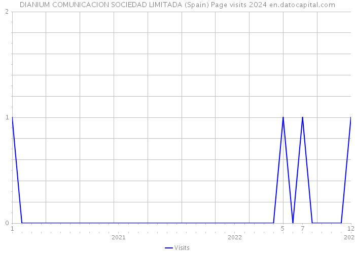 DIANIUM COMUNICACION SOCIEDAD LIMITADA (Spain) Page visits 2024 