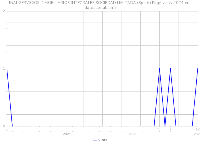 INAL SERVICIOS INMOBILIARIOS INTEGRALES SOCIEDAD LIMITADA (Spain) Page visits 2024 