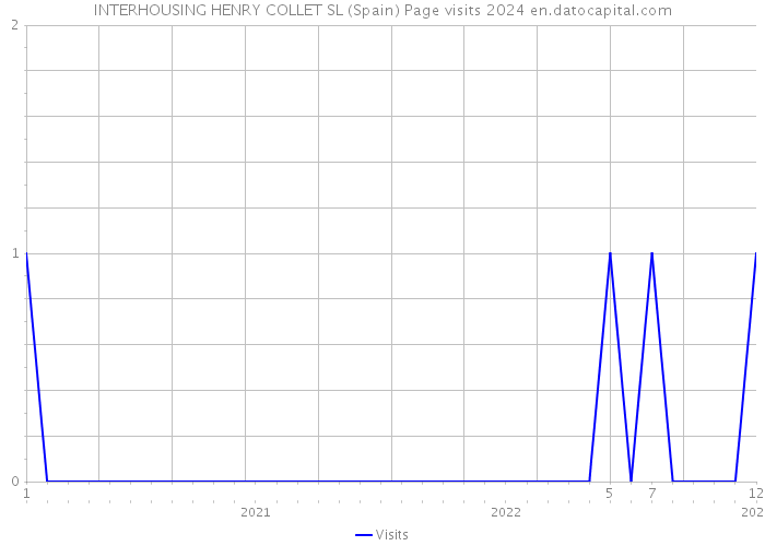 INTERHOUSING HENRY COLLET SL (Spain) Page visits 2024 