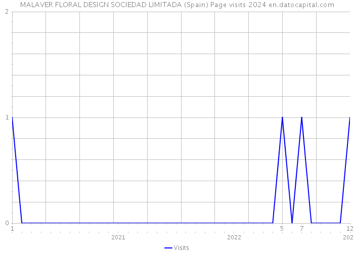 MALAVER FLORAL DESIGN SOCIEDAD LIMITADA (Spain) Page visits 2024 