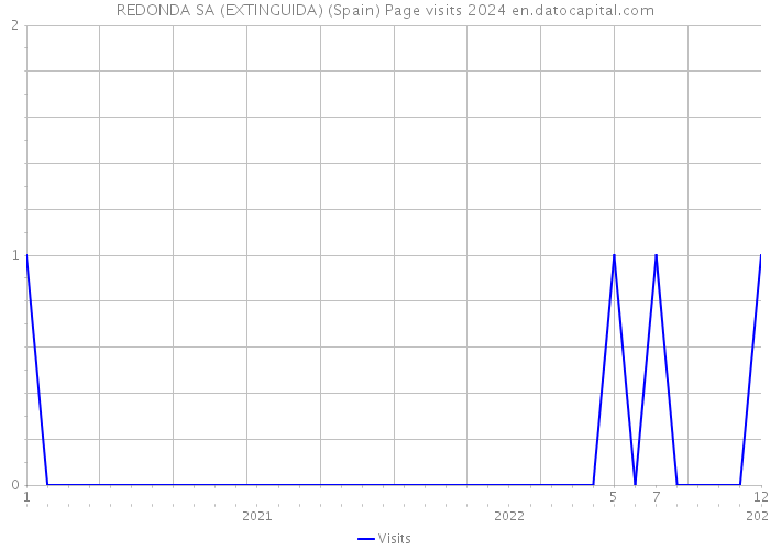 REDONDA SA (EXTINGUIDA) (Spain) Page visits 2024 