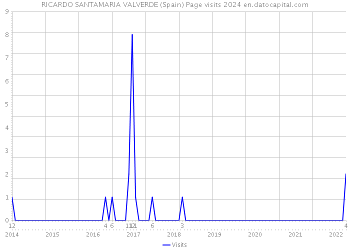 RICARDO SANTAMARIA VALVERDE (Spain) Page visits 2024 