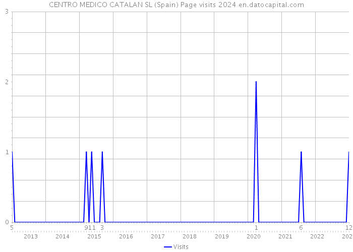 CENTRO MEDICO CATALAN SL (Spain) Page visits 2024 