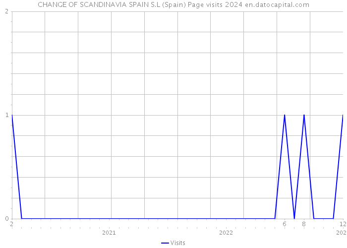 CHANGE OF SCANDINAVIA SPAIN S.L (Spain) Page visits 2024 