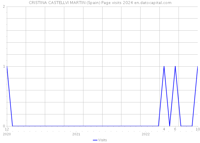 CRISTINA CASTELLVI MARTIN (Spain) Page visits 2024 