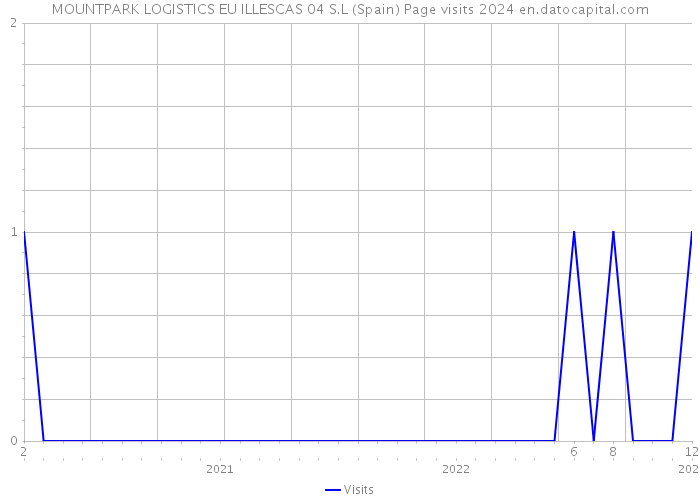 MOUNTPARK LOGISTICS EU ILLESCAS 04 S.L (Spain) Page visits 2024 