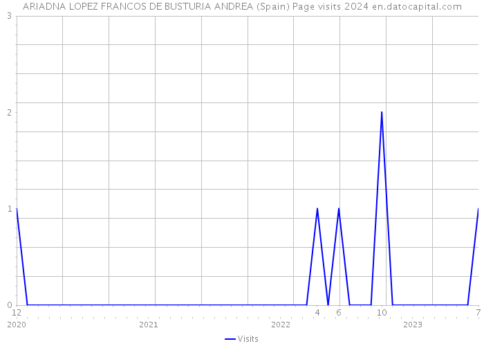 ARIADNA LOPEZ FRANCOS DE BUSTURIA ANDREA (Spain) Page visits 2024 