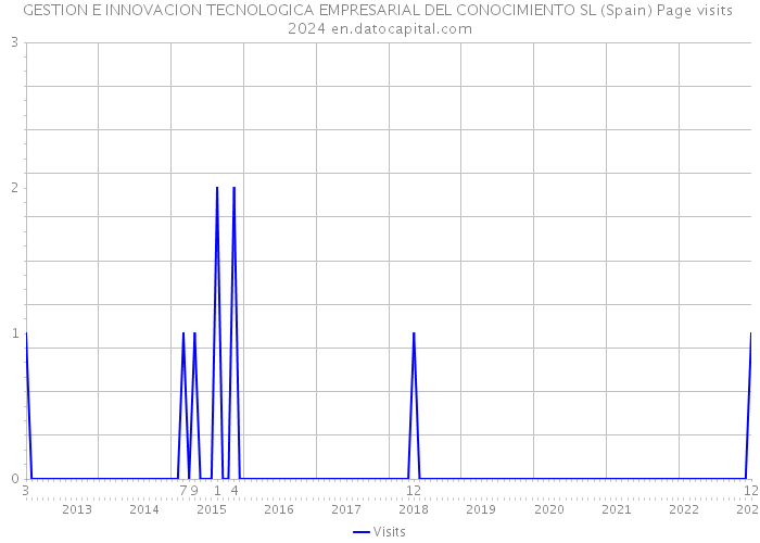 GESTION E INNOVACION TECNOLOGICA EMPRESARIAL DEL CONOCIMIENTO SL (Spain) Page visits 2024 