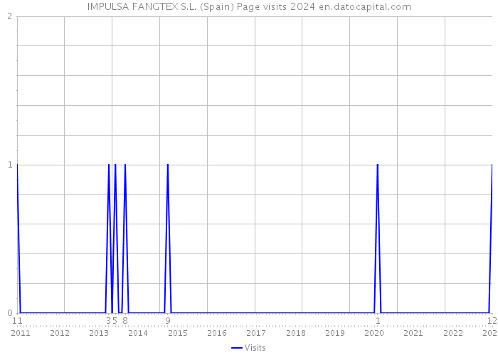 IMPULSA FANGTEX S.L. (Spain) Page visits 2024 
