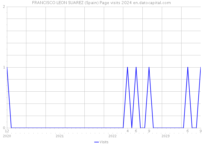 FRANCISCO LEON SUAREZ (Spain) Page visits 2024 