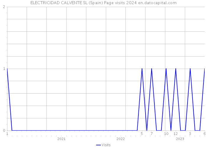 ELECTRICIDAD CALVENTE SL (Spain) Page visits 2024 