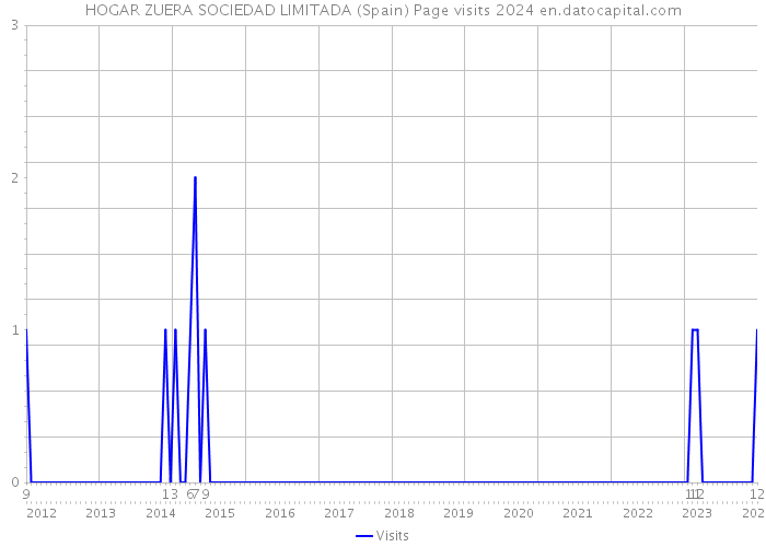 HOGAR ZUERA SOCIEDAD LIMITADA (Spain) Page visits 2024 