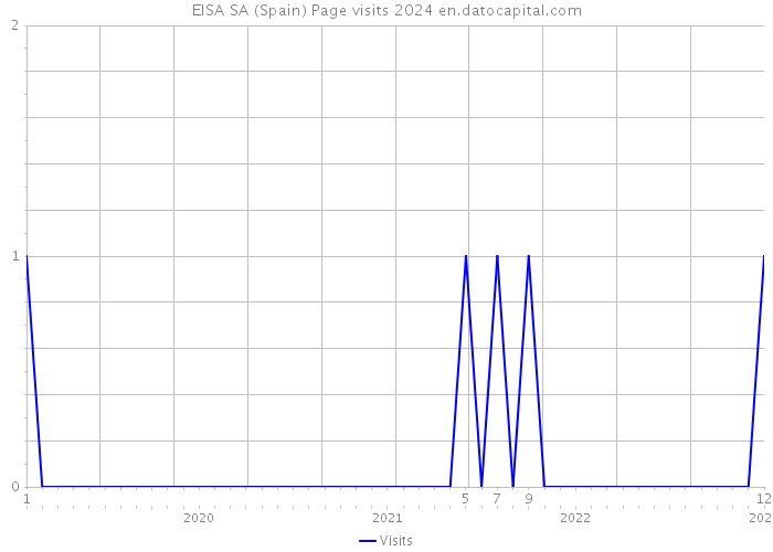 EISA SA (Spain) Page visits 2024 