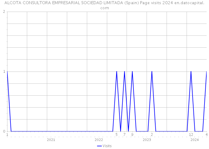 ALCOTA CONSULTORA EMPRESARIAL SOCIEDAD LIMITADA (Spain) Page visits 2024 