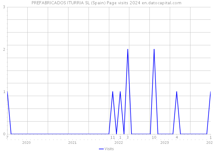 PREFABRICADOS ITURRIA SL (Spain) Page visits 2024 