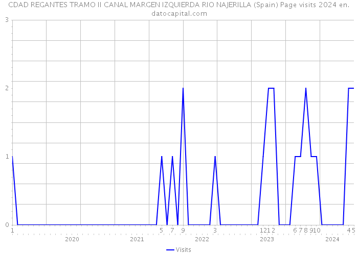 CDAD REGANTES TRAMO II CANAL MARGEN IZQUIERDA RIO NAJERILLA (Spain) Page visits 2024 