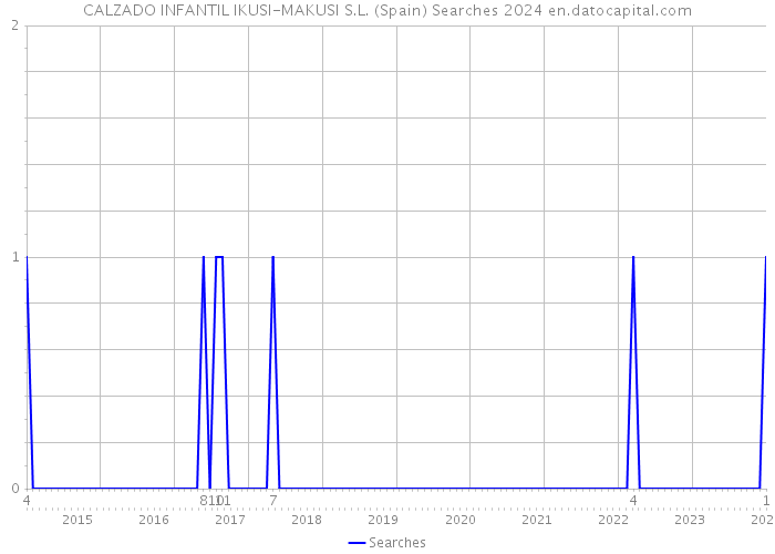 CALZADO INFANTIL IKUSI-MAKUSI S.L. (Spain) Searches 2024 
