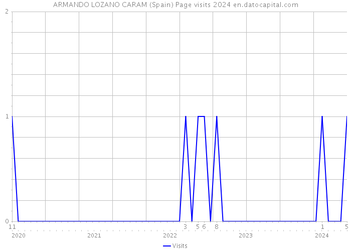 ARMANDO LOZANO CARAM (Spain) Page visits 2024 