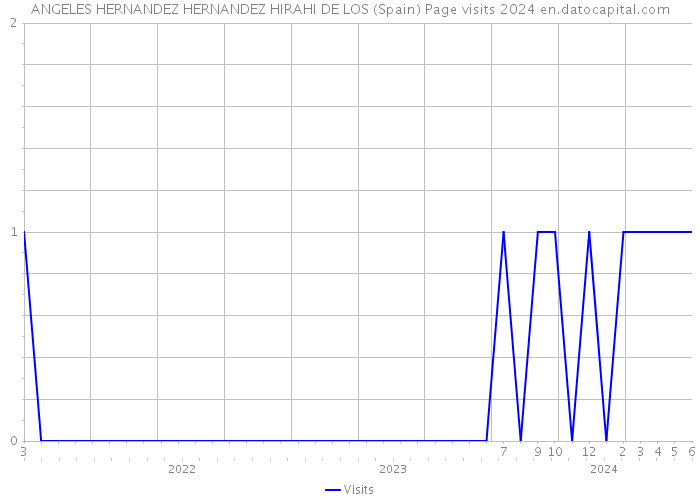 ANGELES HERNANDEZ HERNANDEZ HIRAHI DE LOS (Spain) Page visits 2024 