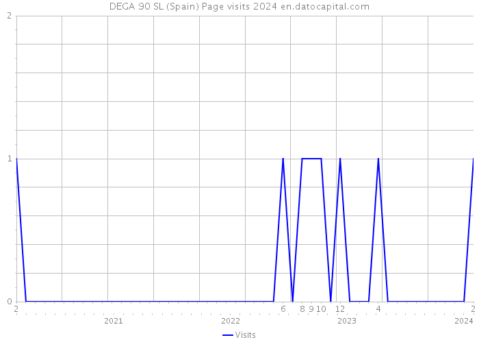 DEGA 90 SL (Spain) Page visits 2024 