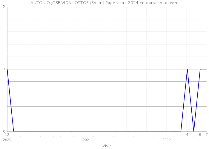 ANTONIO JOSE VIDAL OSTOS (Spain) Page visits 2024 