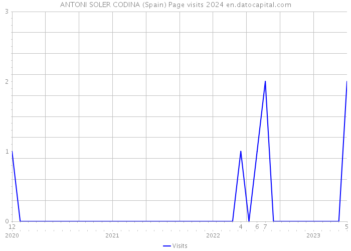 ANTONI SOLER CODINA (Spain) Page visits 2024 