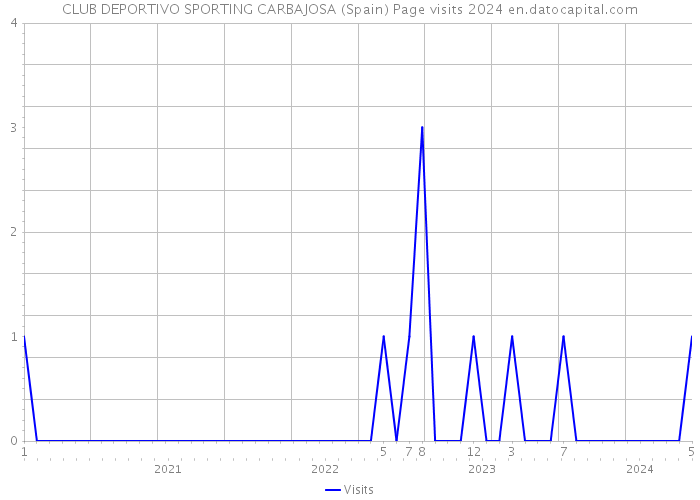 CLUB DEPORTIVO SPORTING CARBAJOSA (Spain) Page visits 2024 