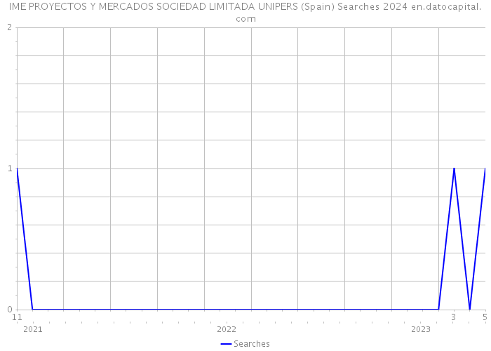 IME PROYECTOS Y MERCADOS SOCIEDAD LIMITADA UNIPERS (Spain) Searches 2024 