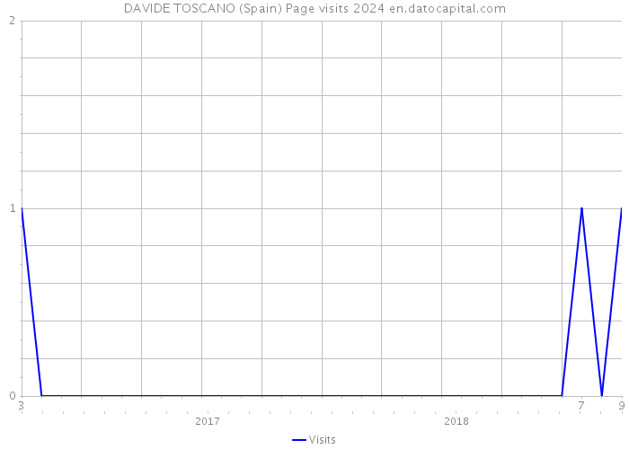 DAVIDE TOSCANO (Spain) Page visits 2024 