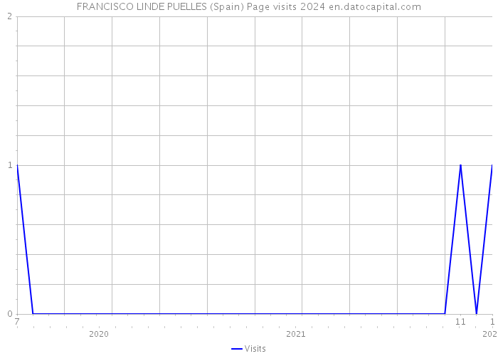 FRANCISCO LINDE PUELLES (Spain) Page visits 2024 