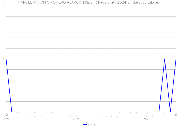 MANUEL ANTONIO ROMERO ALARCON (Spain) Page visits 2024 