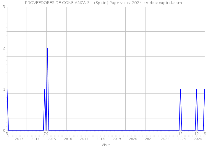 PROVEEDORES DE CONFIANZA SL. (Spain) Page visits 2024 