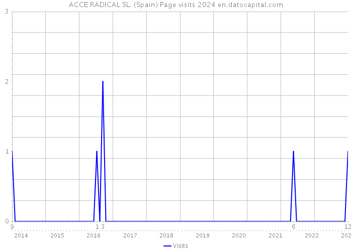 ACCE RADICAL SL. (Spain) Page visits 2024 