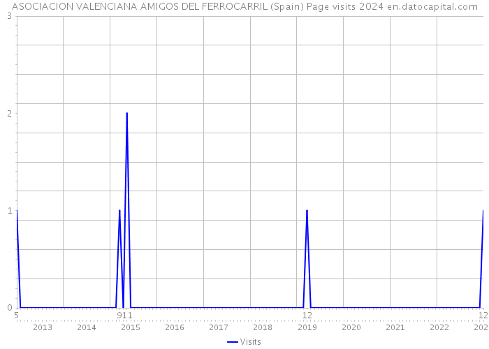 ASOCIACION VALENCIANA AMIGOS DEL FERROCARRIL (Spain) Page visits 2024 