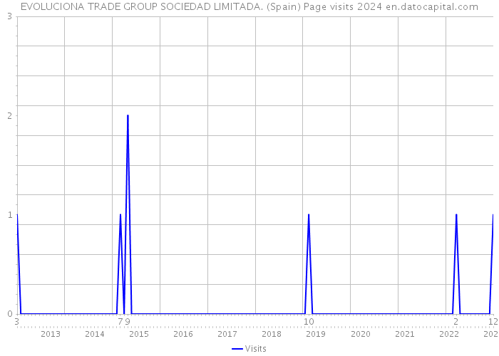 EVOLUCIONA TRADE GROUP SOCIEDAD LIMITADA. (Spain) Page visits 2024 