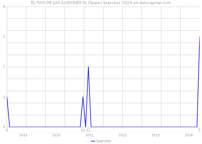 EL PAIS DE LAS ILUSIONES SL (Spain) Searches 2024 