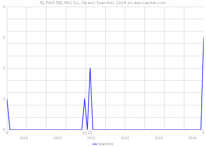 EL PAIS DEL MIG S.L. (Spain) Searches 2024 