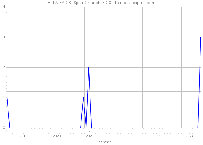 EL PAISA CB (Spain) Searches 2024 